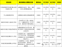 超多大项目！2024年南昌市重大重点项目公布！可惜……